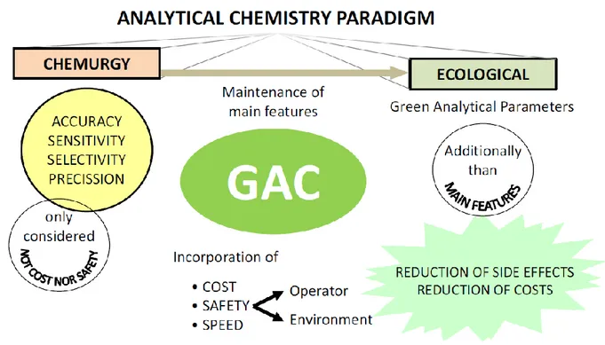 Figura 1. Evoluzione della green analytical chemistry, dal paradigma chemiurgico a quello ecologico (12)