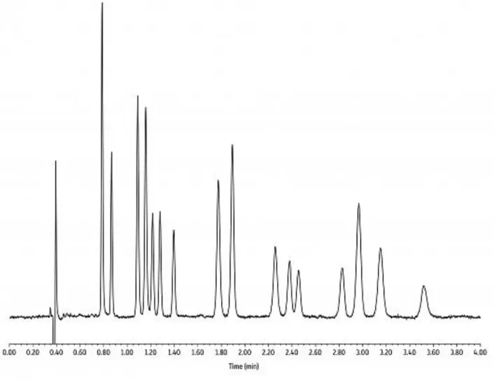 Figura 14. Cromatogramma UHPLC – UV di una miscela standard di 16 cannabinoidi con colonna Restek ARC- ARC-18® (47)