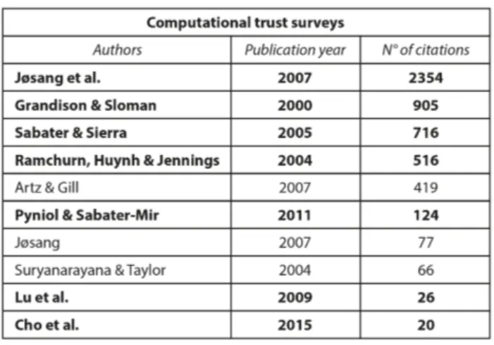 Figure 3.1: Computational Trust Surveys.