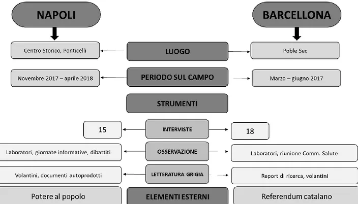 Figura 2  - Quadro sinottico delle attività sul campo. Napoli e Barcellona 