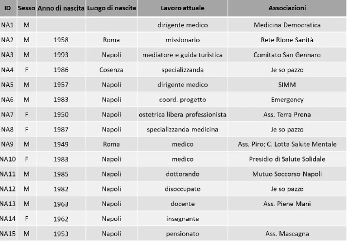 Tabella 3 - Intervistati Napoli. Novembre 2017 - aprile 2018 