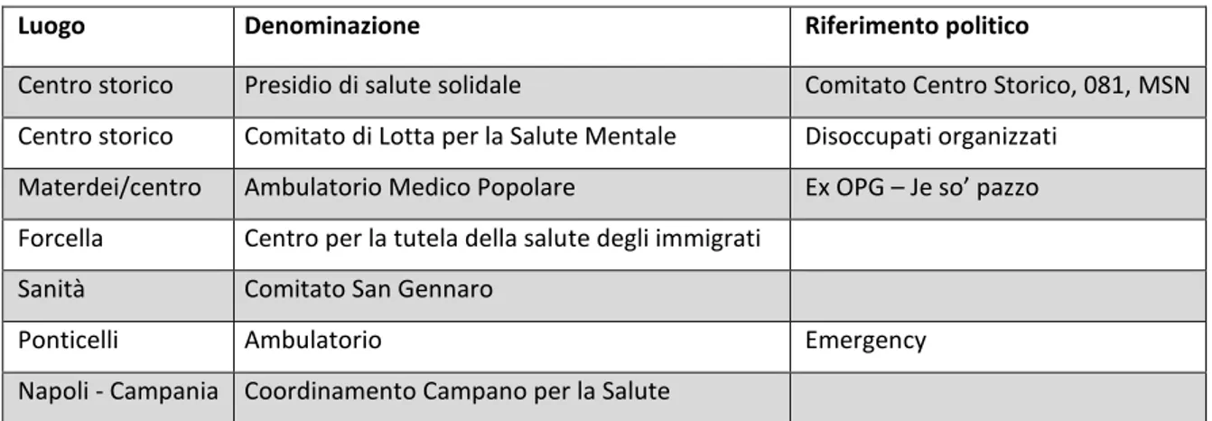 Tabella 5  - Realtà studiate a Napoli per distribuzione geografica e riferimenti politici 