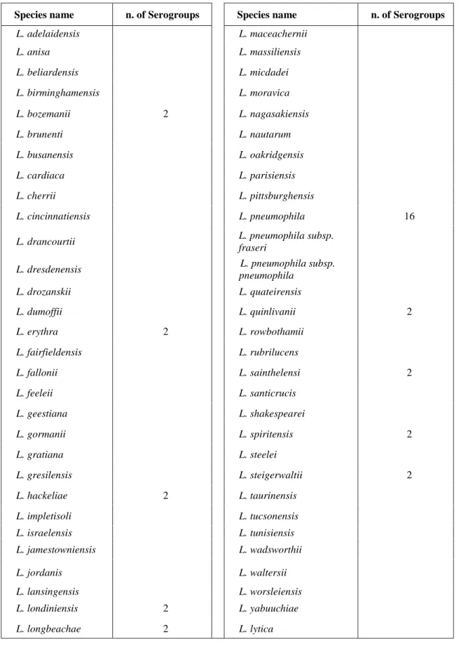 Table 1: List of Legionella species and serogroups. 