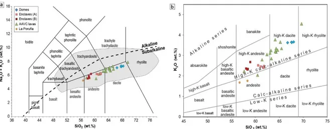 Figure  2.2  -  a)  Total-Alkali  vs.  Silica  (TAS)  diagram  for  sampled  lavas  of  the  Apacheta-