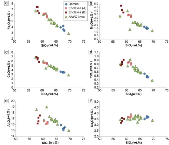 Figure  2.5  -  Major  oxides  vs.  SiO 2  diagrams  for  sampled  lavas  of  the  Apacheta-Aguilucho 