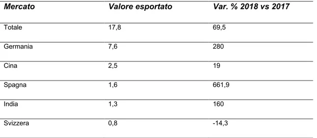 Tabella 5.2. Importazioni in Italia, dati in milioni di euro.  