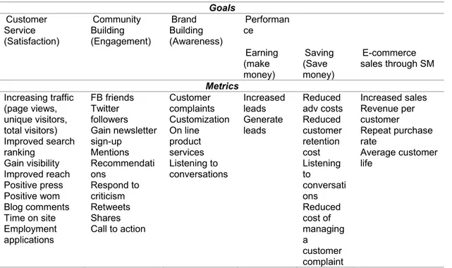 Tabella 3.1. Framework BCCP   Goals  Customer  Service  (Satisfaction)  Community Building  (Engagement)  Brand  Building  (Awareness)  Performance  Earning  (make  money)   Saving (Save  money)  E-commerce  sales through SM  Metrics  Increasing traffic  (