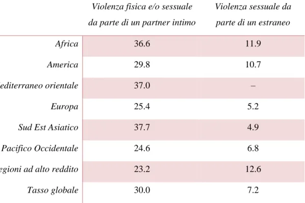 Tabella 1.2 Prevalenza in % della violenza contro le donne in tutto il mondo (WHO, 2013) 