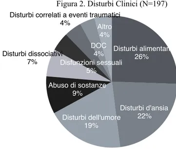 Figura 2. Disturbi Clinici (N=197) Altro
