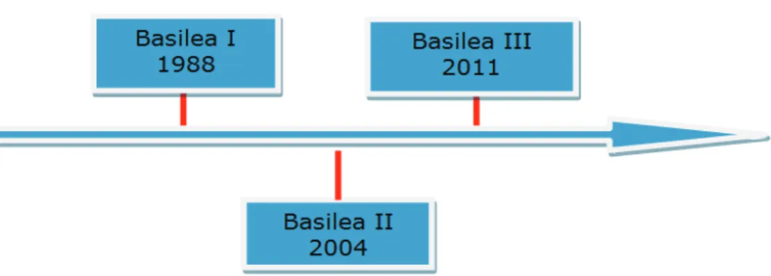 Figura 2 “Linea Temporale accordi di Basilea”  Fonte nostra elaborazione