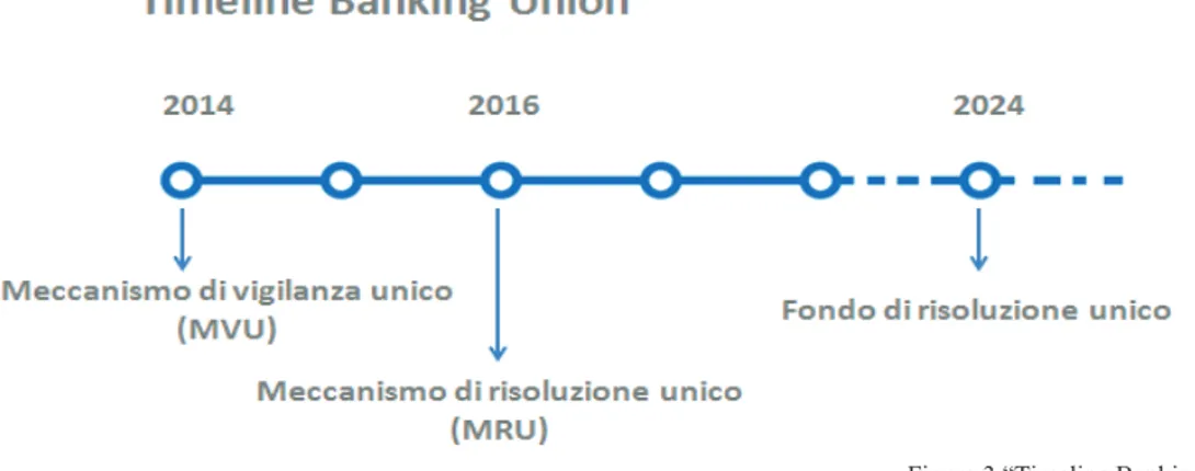 Figura 3 “Timeline Banking Union”  Fonte nostra elaborazione  L’obiettivo  dell’Unione  Bancaria  è  quindi  quello  di  garantire  che  banche  con  dimensioni  significative  siano  tenute  sott’osservazione  da  un’autorità  indipendente  (Cinquegrana e