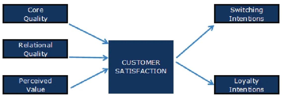 Figura 5 “Proposed drivers of customer satisfaction and future intentions”  Fonte: McDougall and Levesque (2000) 