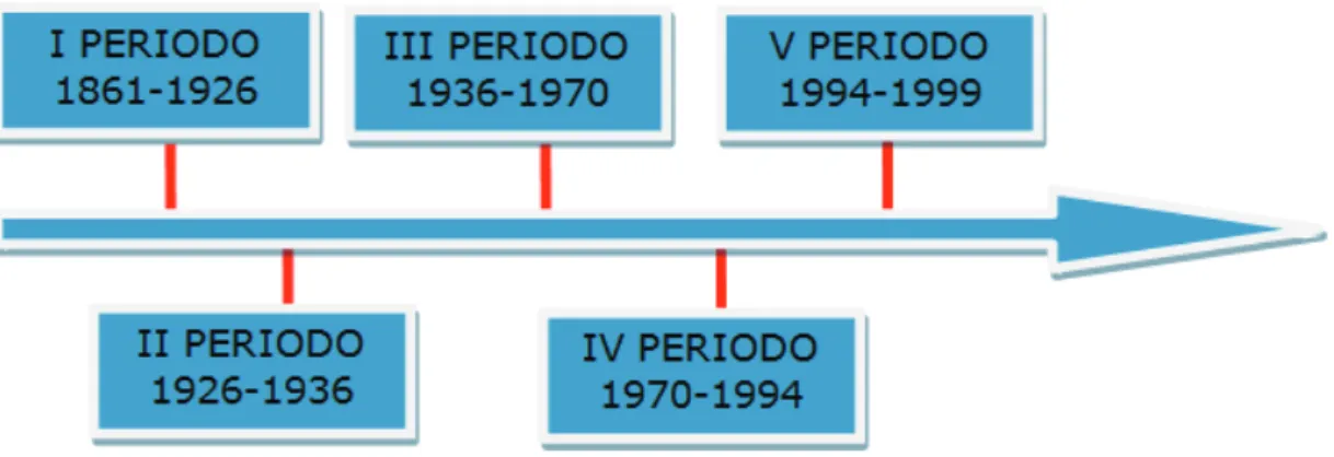 Figura 1 “Linea temporale dei 5 periodi della storia bancaria” Fonte nostra elaborazione 