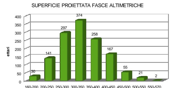 Fig. 2.9 – grafico riportante le fasce altimetriche del bacino con le rispettive aree (equidistanza  50m)  160-200 200-250 250-300 300-350 350-400 400-450 450-500 500-550 550-5700501001502002503003504003014129737425816755212SUPERFICIE PROIETTATA FASCE ALTI