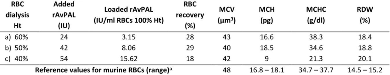 Table 2a. Optimization of rAvPAL loading into murine RBCs and confirmation of the selected condition