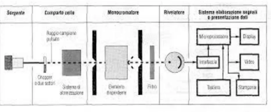 FIGURA N.17 – SCHEMA TIPICO SPETTROFOTOMETRO UV-VIS 