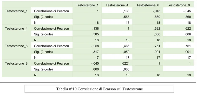 Tabella n°10 Correlazione di Pearson sul Testosterone 