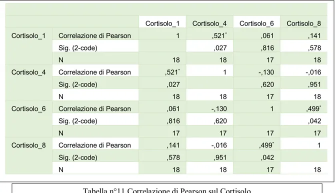 Tabella n°11 Correlazione di Pearson sul Cortisolo 