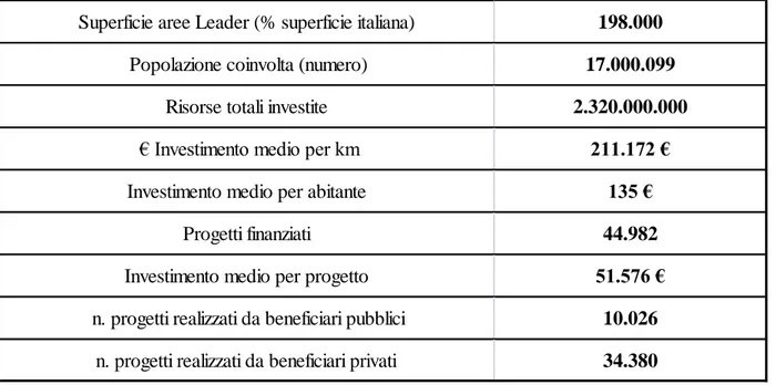 Tabella 2.1: I numeri di Leader tra il 1989 e il 2013 