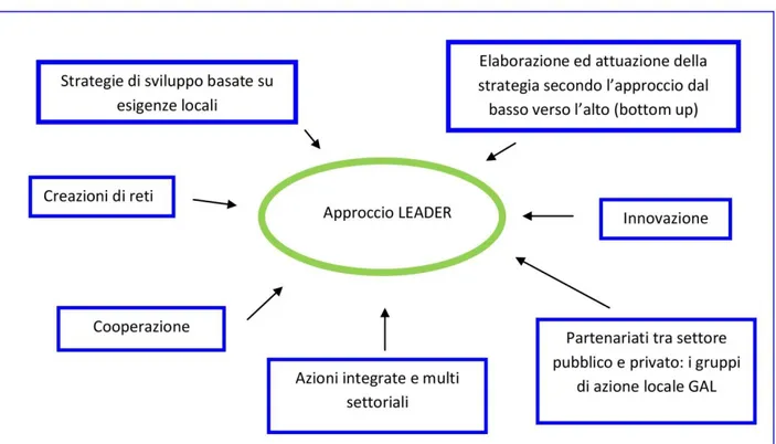 Figura 2.2: Le sette caratteristiche chiave dell’approccio LEADER 