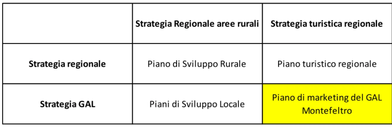 Tabella 2.17: posizionamento del Piano di marketing del GAL Montefeltro nelle strategie  regionali 
