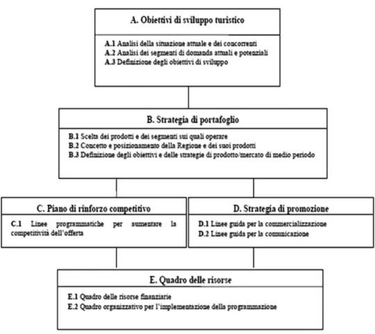 Figura 3.1:  Obiettivi e fasi operative del piano 