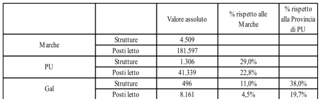 Tabella 3.2 strutture e posti letto del GAL rispetto alla Provincia e alle Regione (valore  assoluto e valore percentuale) 