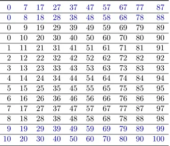 Tabella 3.1: Esempio di scomposizione di un vettore con dieci elementi per ogni finestra e overlap di due elementi.