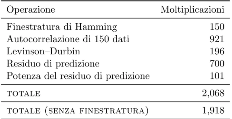 Tabella 3.3: Numero di moltiplicazioni necessarie per il calcolo della potenza del residuo di predizione per ciascuna componente dell’accelerazione.