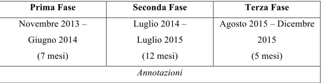 Tabella 1 - Coordinate temporali delle fasi di ricerca 