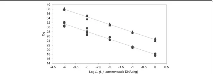 Fig. 4 qPCR-ama standard curves constructed with serial dilutions of L. (L.) amazonensis MHOM/BR/00/LTB0016 DNA
