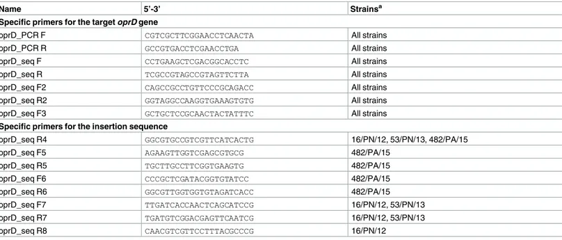 Table 1. Primers used for sequencing.