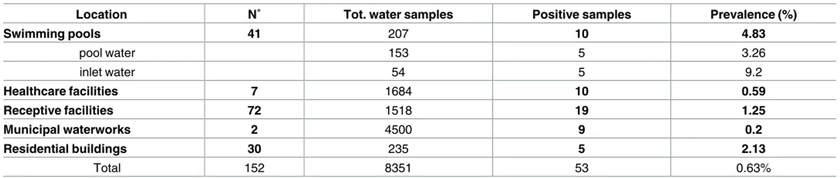 Table 2. Prevalence of Pseudomonas aeruginosa in water samples from different locations.