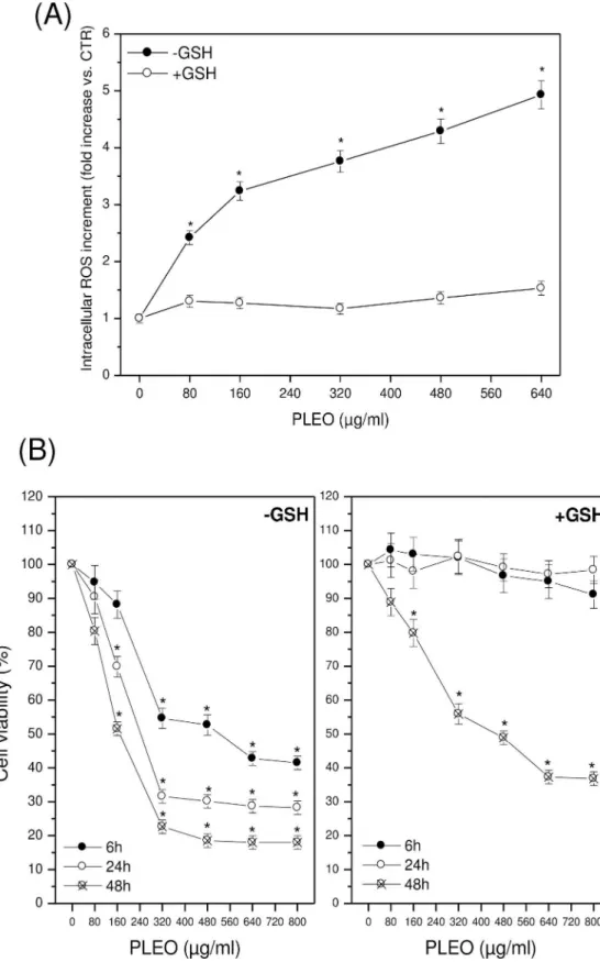 Fig 3. (A) Intracellular ROS levels after 6 h of PLEO administration (0.01–0.08% v/v, 80–640 μg/ml) to FTC- 133 cells in the presence of GSH 5 mM