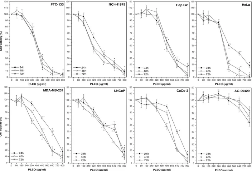 Fig 1. Cell viability evaluation by WST-8 colorimetric assay upon PLEO administration (0.01–0.1% v/v, 80–800 μ g/ml) to cancer and healthy cell lines for 24, 48, and 72 h