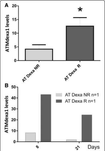 Fig. 2 ATMdexa1 expression in responders and non-responders. In panel a, AT patients treated with EryDex were divided into two clusters (responders R n = 5 and non-responders NR n = 5, by average ICARS value decrement of at least 10 points, after six month