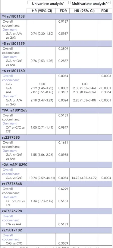 Table 5. Effect of DPYD variants on TTT for neutropenia Univariate analysis a Multivariate analysis a,b