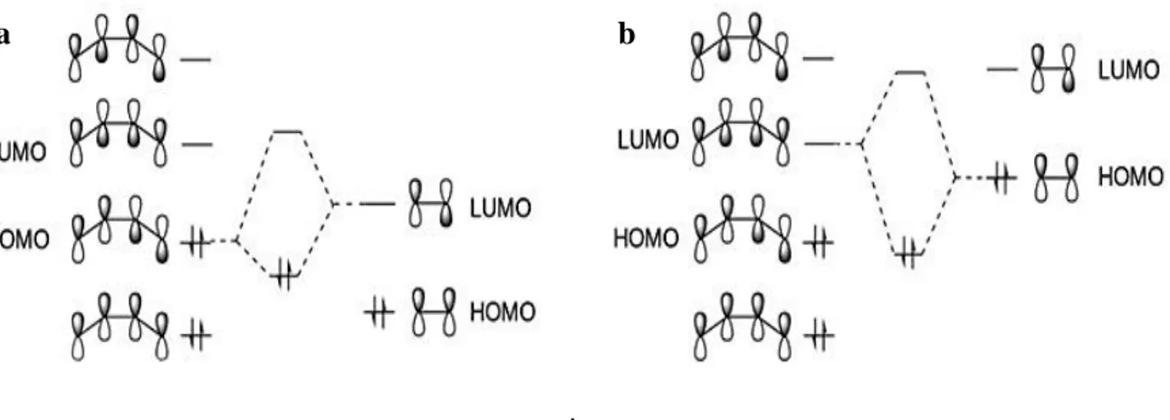 Figure 6   According  to  frontier  orbital  theory,  normal  Diels–Alder  additions  (a)  show  a  reduced  HOMOdiene–LUMOdienophile  separation  (compared  to  the  HOMOdienophile–LUMOdiene  separation) which dominates the reactivity and finally, inverse