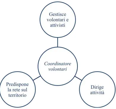 Figura 3.18 Il Coordinatore volontari 