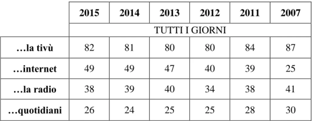 Tabella 1.3 Mezzi usati per tenersi informati 9 2015  2014  2013  2012  2011  2007  TUTTI I GIORNI  …la tivù  82  81  80  80  84  87  …internet  49  49  47  40  39  25  …la radio  38  39  40  34  38  41  …quotidiani  26  24  25  25  28  30 