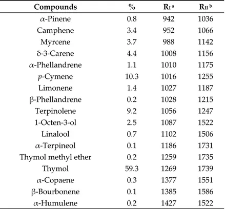 Table 1. Chemical composition of Monarda didyma essential oil from Imola (Bologna) (Italy) 