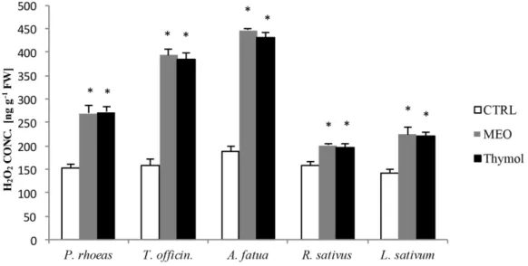 Figure 1. Hydrogen peroxide (H 2 O 2 ) concentration in five-day-old rootlets of the examined weed 