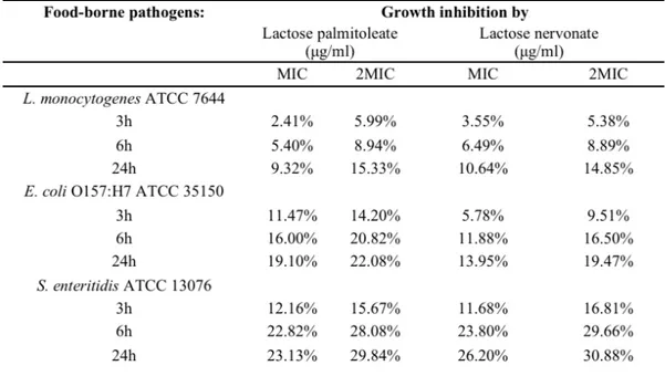 Table 2. Percentages of growth inhibition induced by lactose palmitoleate and lactose nervonate, at their MIC 