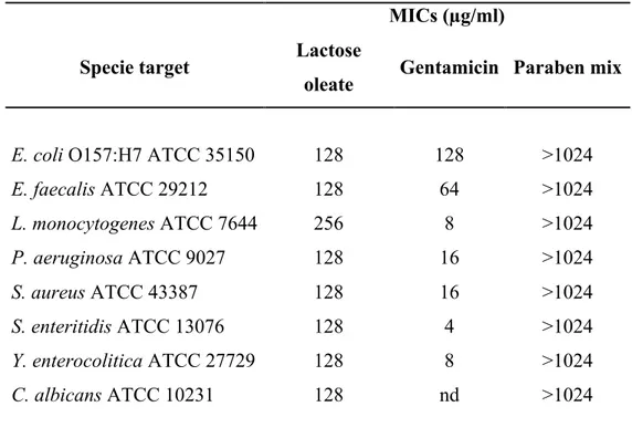 Table 1. MIC values (mg/mL) of the lactose oleate against selected bacterial strains. Gentamicin and parabens 