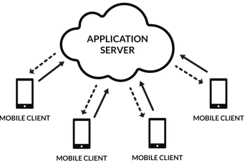 Figure 1.1: Software architecture of MCS applications.