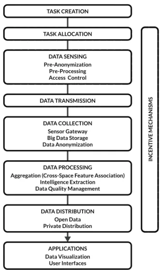 Figure 1.2: Proposed reference process structure for MCS applications.