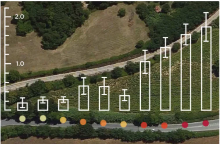 Figure 2.8: Case study: mean values and confidence intervals at [2.5% 97.5%] for 10 points taken from a monitored road in SmartRoadSense