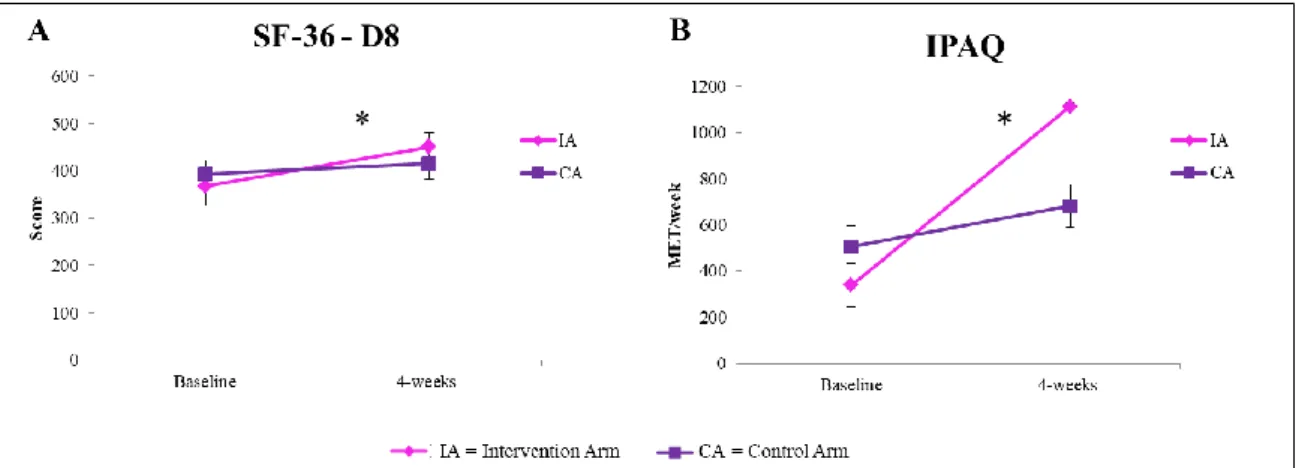 Figure  2.  Health  and  lifestyle  questionnaire  results.  SF-36  –  D8  =  ‘General  health’,  show  a  significant positive effect was found for the IA subjects after 4-weeks of intervention (A)