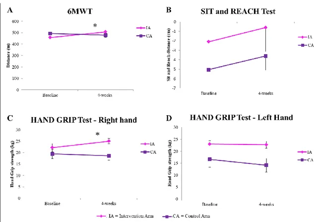 Figure  4.  Functional  exercise  capacity  tests  results.  6MWT  (6-minute  Walk  Test),  show  a 