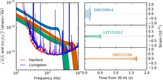 FIG. 1. Left panel: Amplitude spectral density of the total strain noise of the H1 and L1 detectors, p ﬃﬃﬃﬃﬃﬃﬃﬃﬃ SðfÞ , in units of strain per p ﬃﬃﬃﬃﬃﬃ Hz ,
